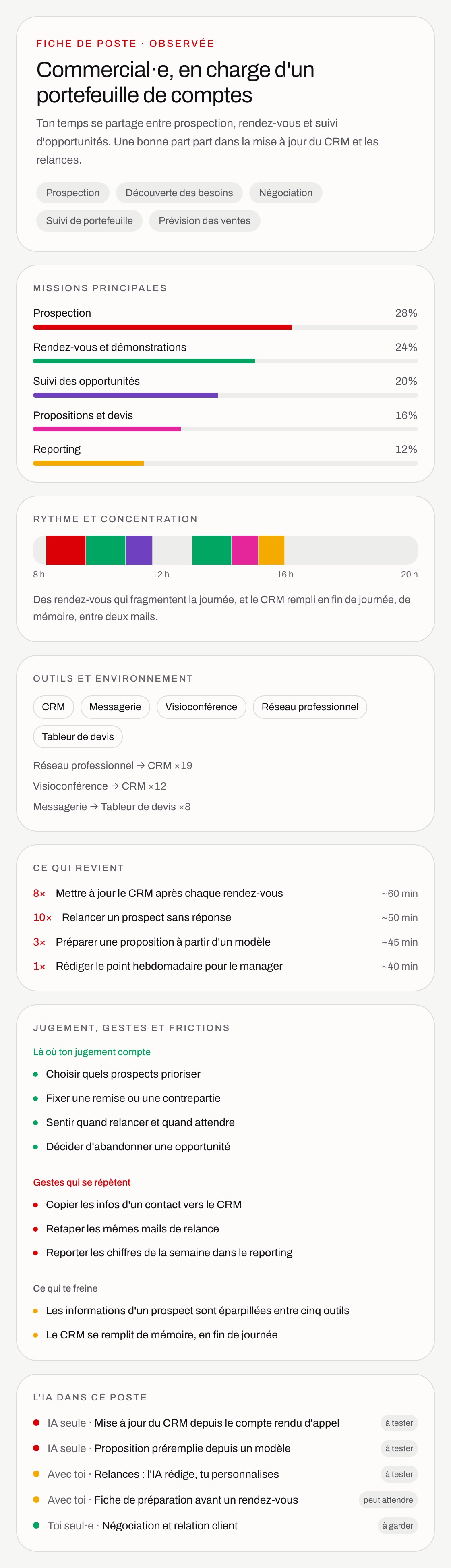 Capture de Rulieta : la fiche de poste d’un·e commercial·e, avec ses missions, son rythme et ce qui revient.